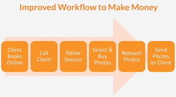 Make More Money with Efficient Workflow & Tethering Make More Money with Efficient Workflow & Tethering